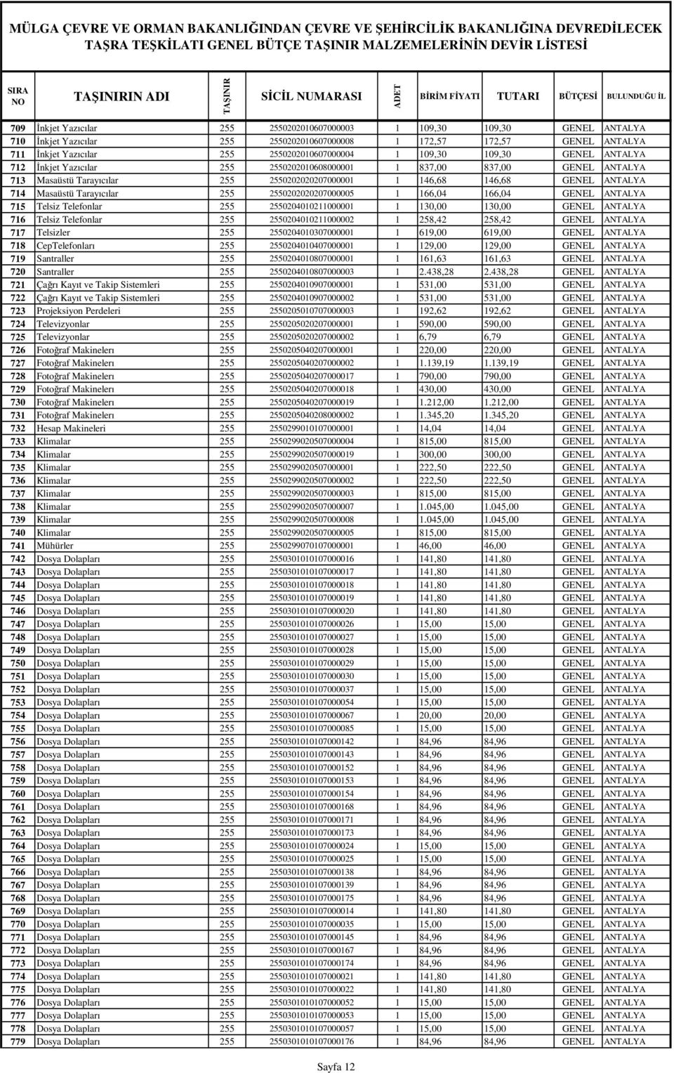 2550202020207000001 1 146,68 146,68 GENEL ANTALYA 714 Masaüstü Tarayıcılar 255 2550202020207000005 1 166,04 166,04 GENEL ANTALYA 715 Telsiz Telefonlar 255 2550204010211000001 1 130,00 130,00 GENEL