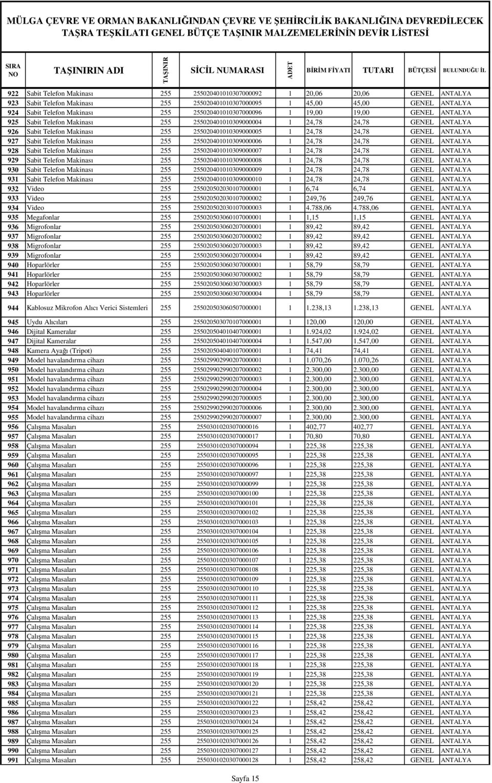 Telefon Makinası 255 255020401010309000005 1 24,78 24,78 GENEL ANTALYA 927 Sabit Telefon Makinası 255 255020401010309000006 1 24,78 24,78 GENEL ANTALYA 928 Sabit Telefon Makinası 255