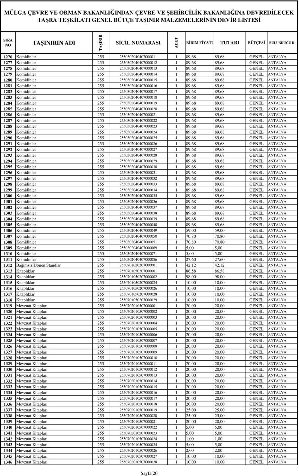 ANTALYA 1281 Komidinler 255 2550302040407000016 1 89,68 89,68 GENEL ANTALYA 1282 Komidinler 255 2550302040407000017 1 89,68 89,68 GENEL ANTALYA 1283 Komidinler 255 2550302040407000018 1 89,68 89,68