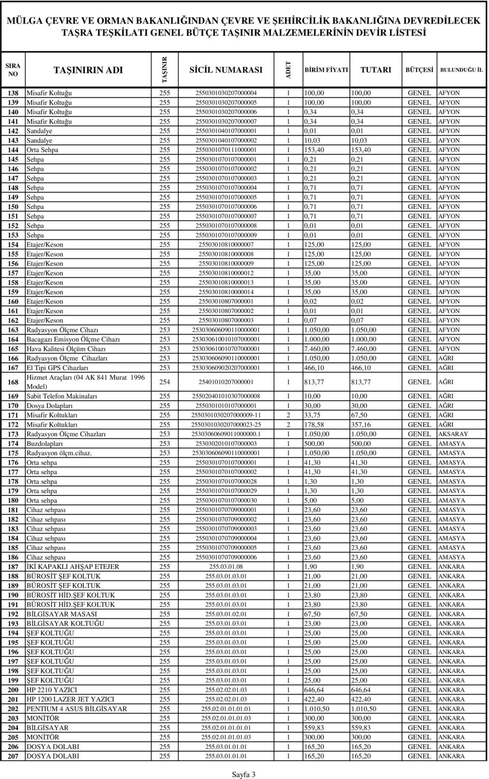 GENEL AFYON 143 Sandalye 255 2550301040107000002 1 10,03 10,03 GENEL AFYON 144 Orta Sehpa 255 2550301070111000001 1 153,40 153,40 GENEL AFYON 145 Sehpa 255 2550301070107000001 1 0,21 0,21 GENEL AFYON