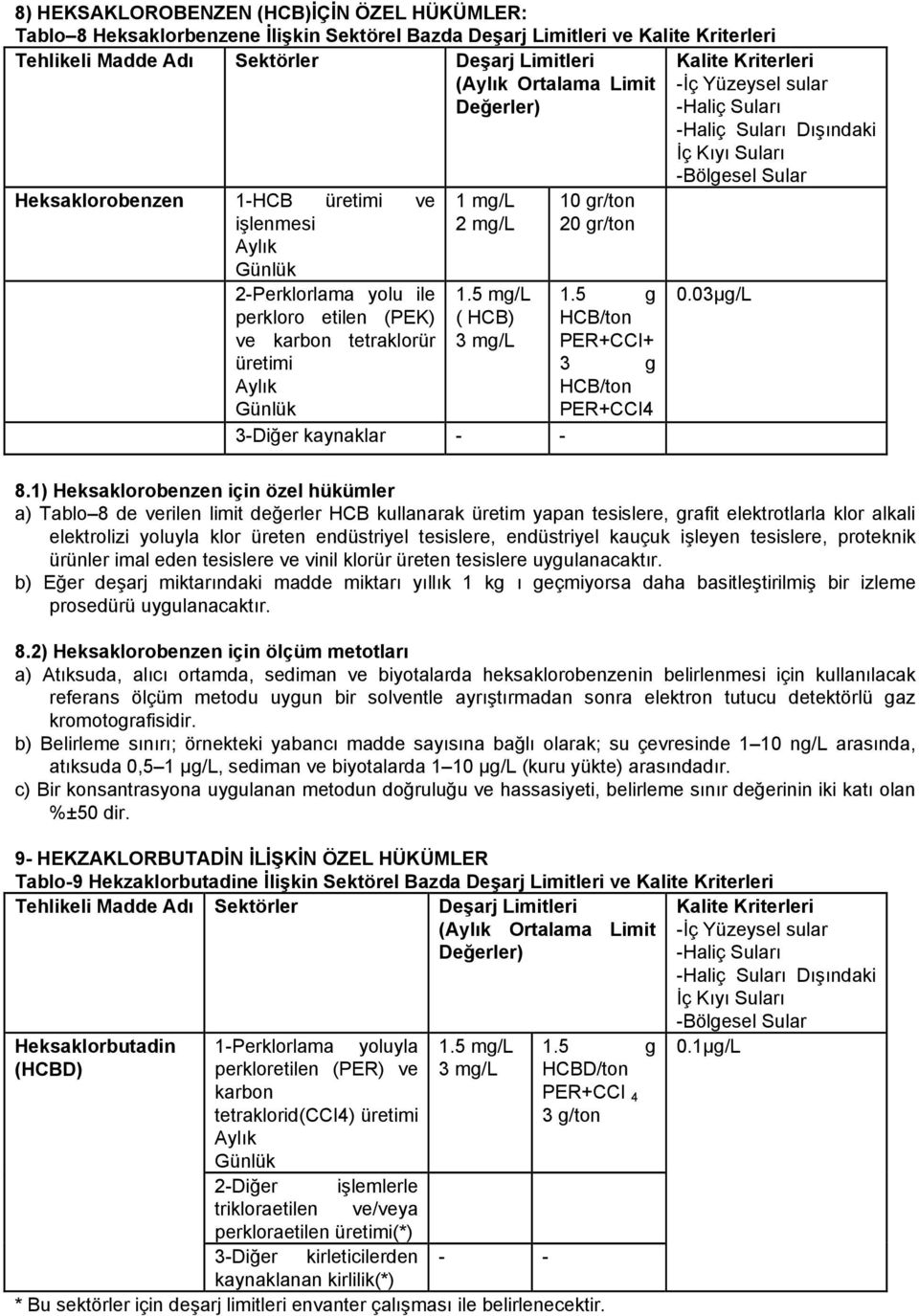 mg/l 2 mg/l 1.5 mg/l ( HCB) 3 mg/l 3-Diğer kaynaklar - - 10 gr/ton 20 gr/ton 1.5 g HCB/ton PER+CCI+ 3 g HCB/ton PER+CCI4 0.03µg/L 8.
