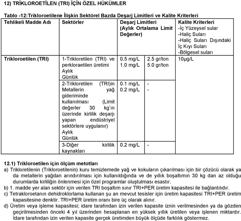 kullanılması (Limit değerler 30 kg ın üzerinde kirlilik deşarjı yapan endüstriyel sektörlere uygulanır) 3-Diğer kirlilik kaynakları 0.5 mg/l 1.0 mg/l 0.1 mg/l 0.2 mg/l 2.5 gr/ton 5.0 gr/ton - - 0.