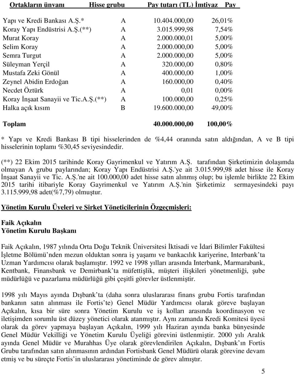 000,00 0,40% Necdet Öztürk A 0,01 0,00% Koray İnşaat Sanayii ve Tic.A.Ş.(**) A 100.000,00 0,25% Halka açık kısım B 19.600.000,00 49,00% Toplam 40.000.000,00 100,00% * Yapı ve Kredi Bankası B tipi hisselerinden de %4,44 oranında satın aldığından, A ve B tipi hisselerinin toplamı %30,45 seviyesindedir.