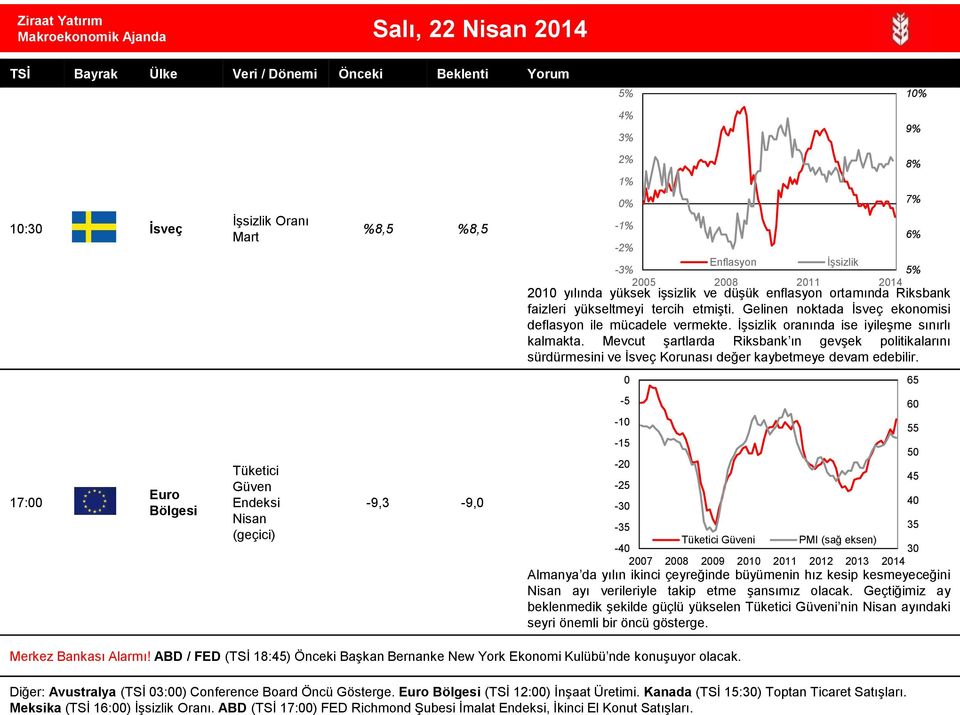 Ziraat Yatırım Salı, 22 2014 3% 1 9% 10:30 İsveç İşsizlik Oranı %8,5 %8,5 2% 1% -1% -2% -3% Enflasyon İşsizlik 2005 2008 2011 2014 2010 yılında yüksek işsizlik ve düşük enflasyon ortamında Riksbank