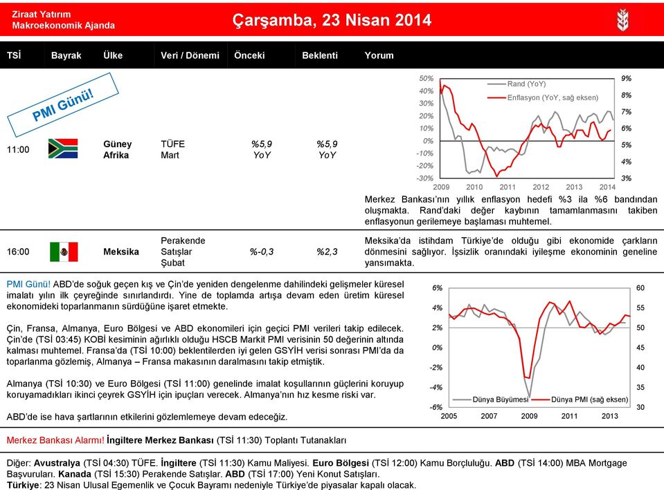 16:00 Meksika Perakende Satışlar Şubat %-0,3 %2,3 Meksika da istihdam Türkiye de olduğu gibi ekonomide çarkların dönmesini sağlıyor. İşsizlik oranındaki iyileşme ekonominin geneline yansımakta.