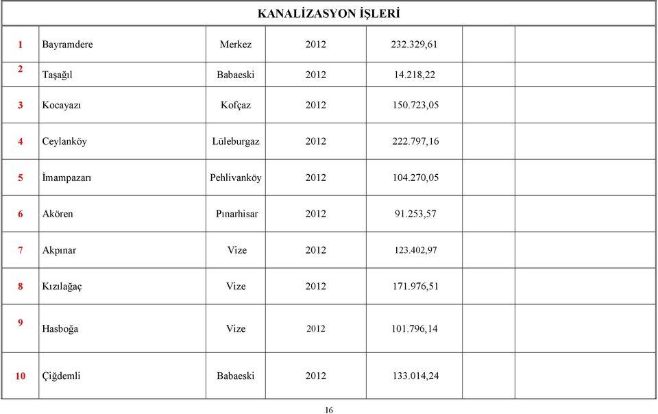 797,16 5 Đmampazarı Pehlivanköy 2012 104.270,05 6 Akören Pınarhisar 2012 91.