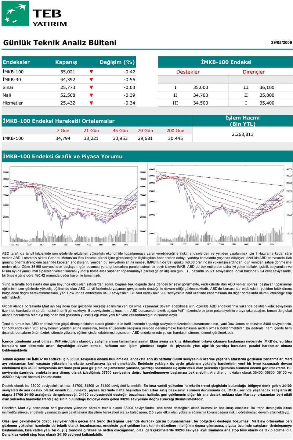 34 III 34,500 I 35,400 İMKB-100 Endeksi Hareketli Ortalamalar 7 Gün 21 Gün 45 Gün 70 Gün 200 Gün İMKB-100 34,794 33,221 30,953 29,681 30,445 İşlem Hacmi (Bin YTL) 2,268,813 İMKB-100 Endeksi Grafik ve