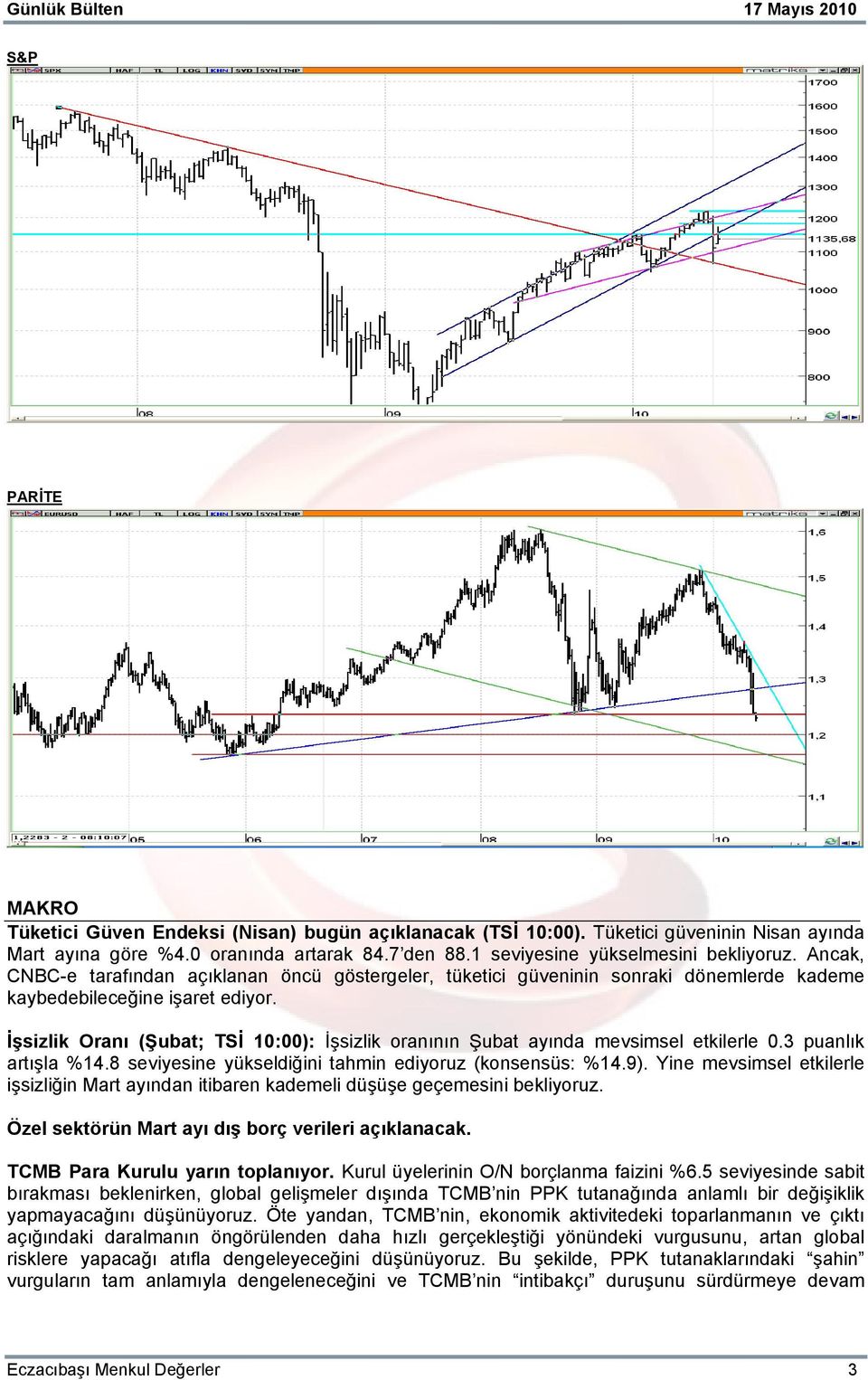 İşsizlik Oranı (Şubat; TSİ 10:00): İşsizlik oranının Şubat ayında mevsimsel etkilerle 0.3 puanlık artışla %14.8 seviyesine yükseldiğini tahmin ediyoruz (konsensüs: %14.9).