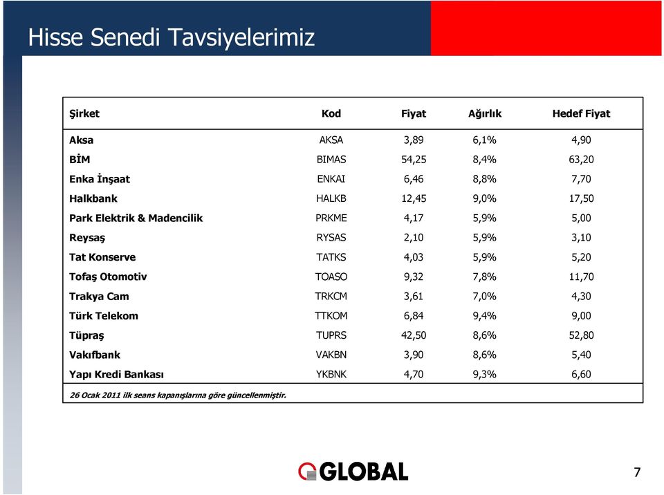 TATKS 4,03 5,9% 5,20 Tofaş Otomotiv TOASO 9,32 7,8% 11,70 Trakya Cam TRKCM 3,61 7,0% 4,30 Türk Telekom TTKOM 6,84 9,4% 9,00 Tüpraş TUPRS