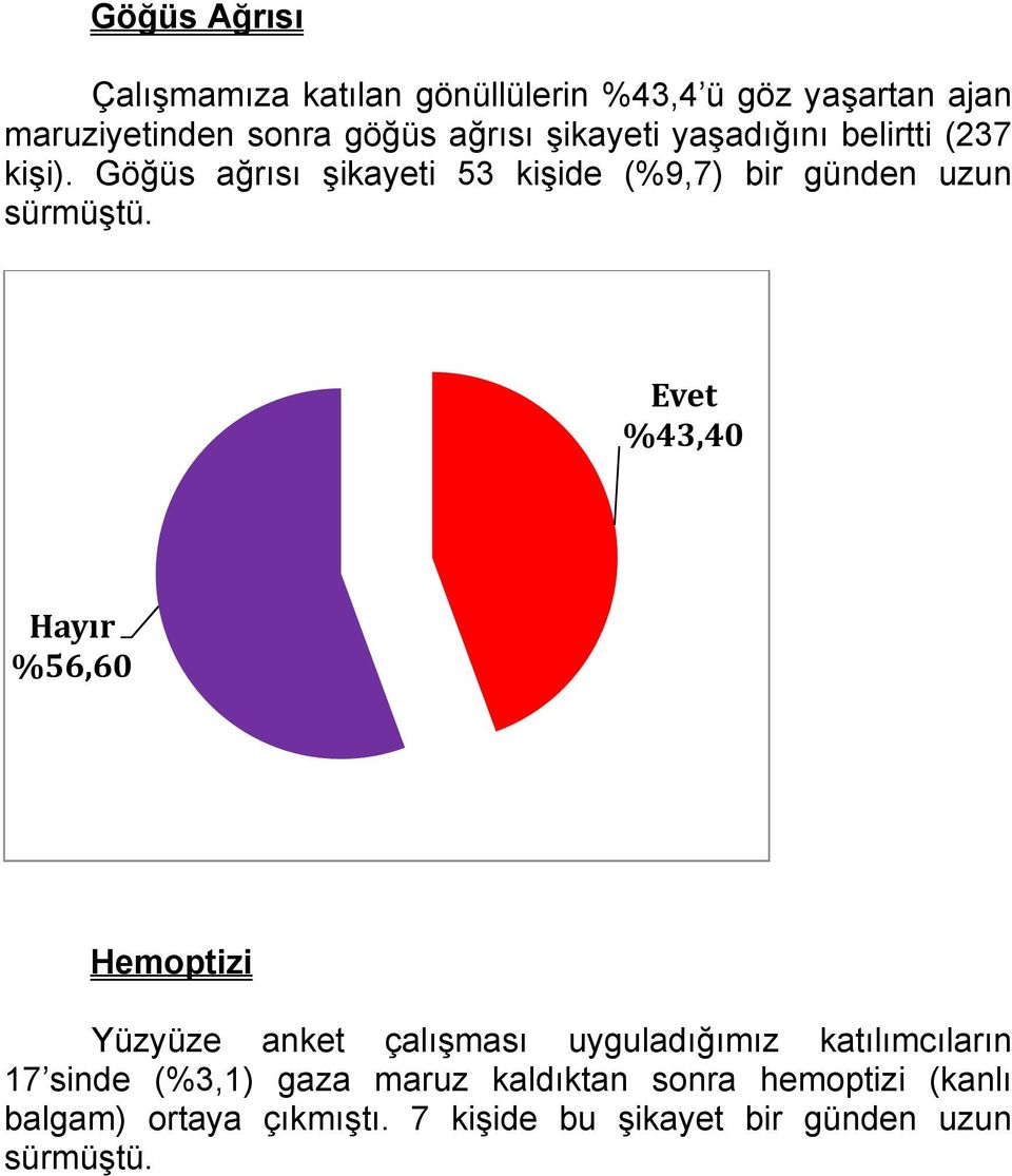 Göğüs ağrısı şikayeti 53 kişide (%9,7) bir günden uzun sürmüştü.