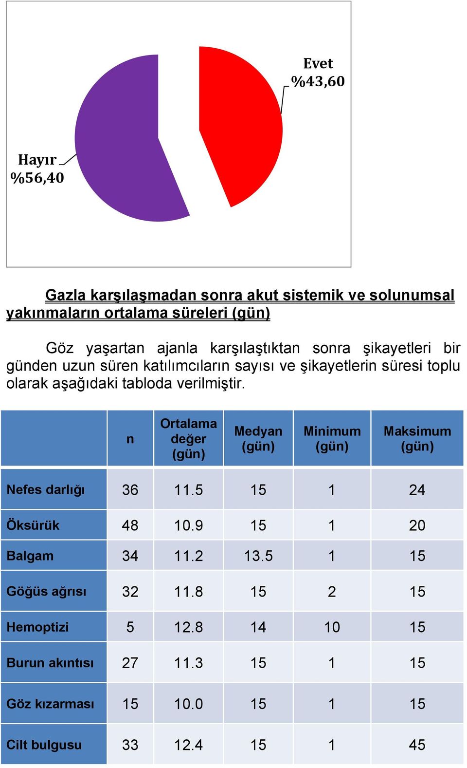 n Ortalama değer (gün) Medyan (gün) Minimum (gün) Maksimum (gün) Nefes darlığı 36 11.5 15 1 24 Öksürük 48 10.9 15 1 20 Balgam 34 11.2 13.