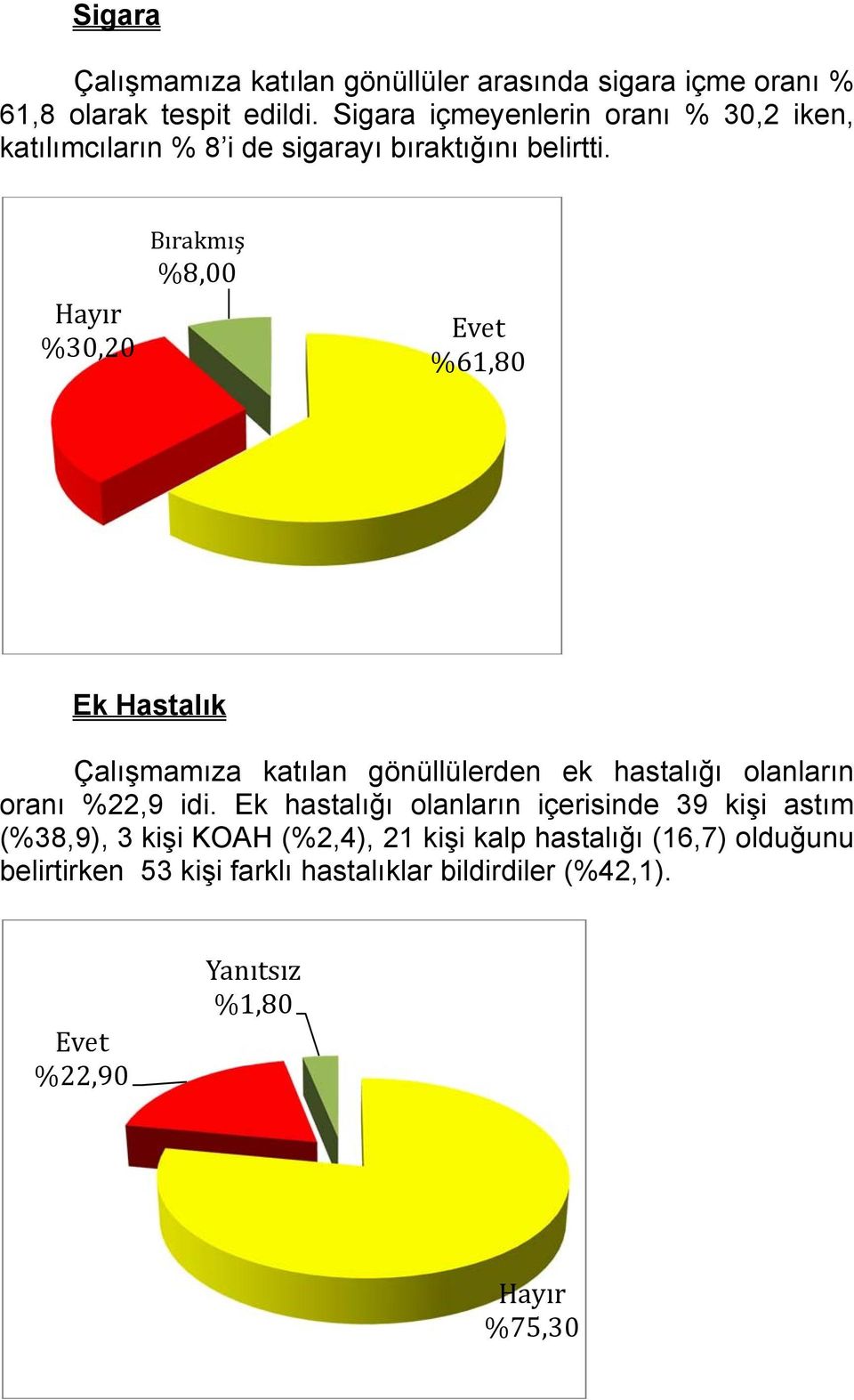 %30,20 Bırakmış %8,00 %61,80 Ek Hastalık Çalışmamıza katılan gönüllülerden ek hastalığı olanların oranı %22,9 idi.