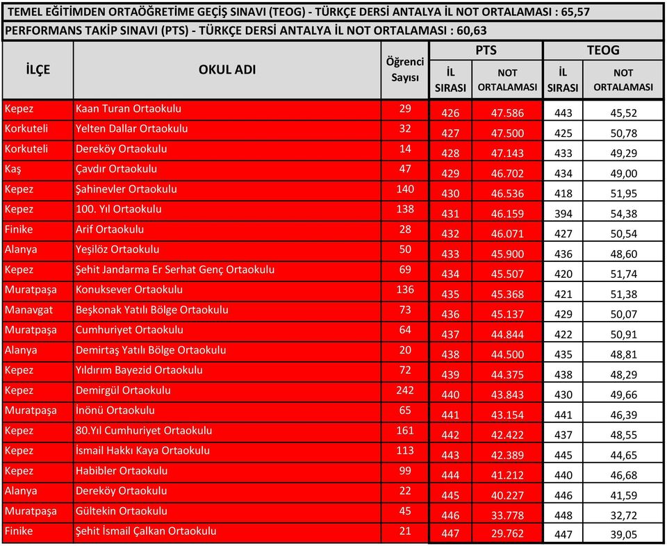 702 434 49,00 Kepez Şahinevler Ortaokulu 140 430 46.536 418 51,95 Kepez 100. Yıl Ortaokulu 138 431 46.159 394 54,38 Finike Arif Ortaokulu 28 432 46.071 427 50,54 Alanya Yeşilöz Ortaokulu 50 433 45.