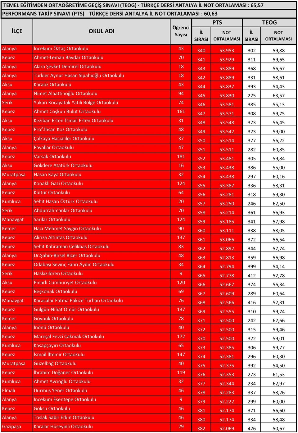 889 331 58,61 Aksu Karaöz Ortaokulu 43 344 53.837 393 54,43 Alanya Nimet Alaattinoğlu Ortaokulu 94 345 53.830 225 63,57 Serik Yukarı Kocayatak Yatılı Bölge Ortaokulu 74 346 53.