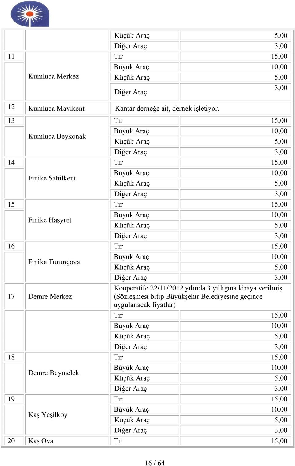 Küçük Araç 5,00 Diğer Araç 3,00 Tır 15,00 Büyük Araç 10,00 Küçük Araç 5,00 Diğer Araç 3,00 Tır 15,00 Büyük Araç 10,00 Küçük Araç 5,00 Diğer Araç 3,00 Kooperatife 22/11/2012 yılında 3 yıllığına kiraya