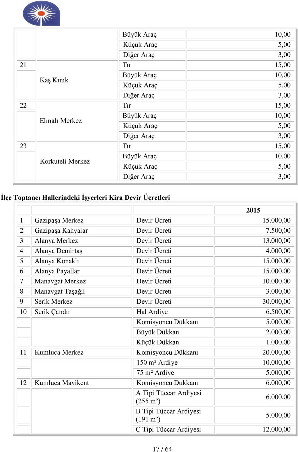 000,00 2 Gazipaşa Kahyalar Devir Ücreti 7.500,00 3 Alanya Merkez Devir Ücreti 13.000,00 4 Alanya Demirtaş Devir Ücreti 4.000,00 5 Alanya Konaklı Devir Ücreti 15.