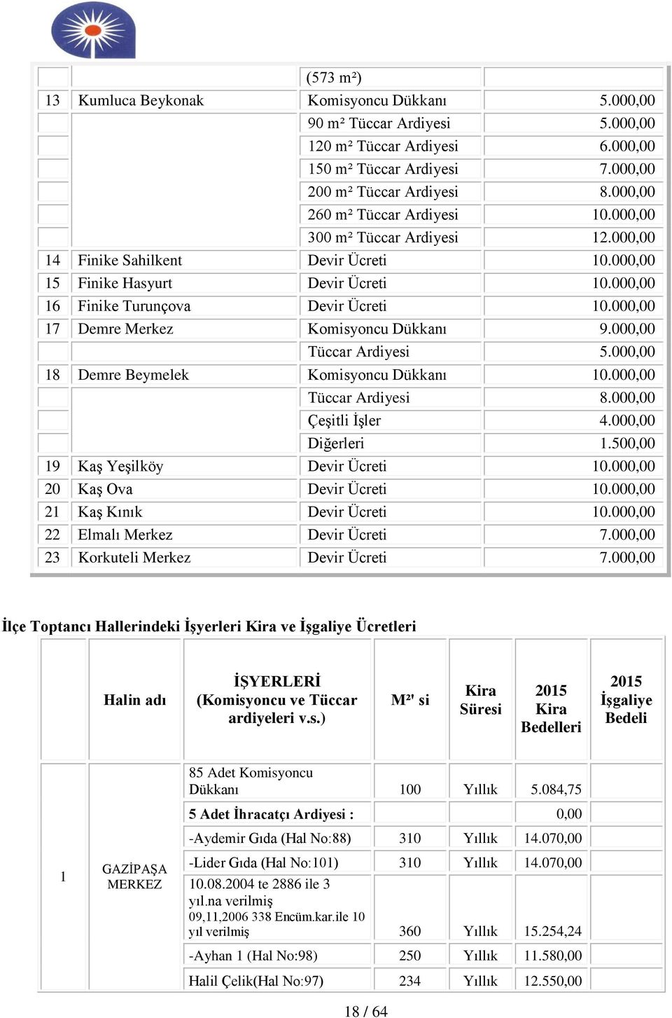 000,00 17 Demre Merkez Komisyoncu Dükkanı 9.000,00 Tüccar Ardiyesi 5.000,00 18 Demre Beymelek Komisyoncu Dükkanı 10.000,00 Tüccar Ardiyesi 8.000,00 Çeşitli İşler 4.000,00 Diğerleri 1.