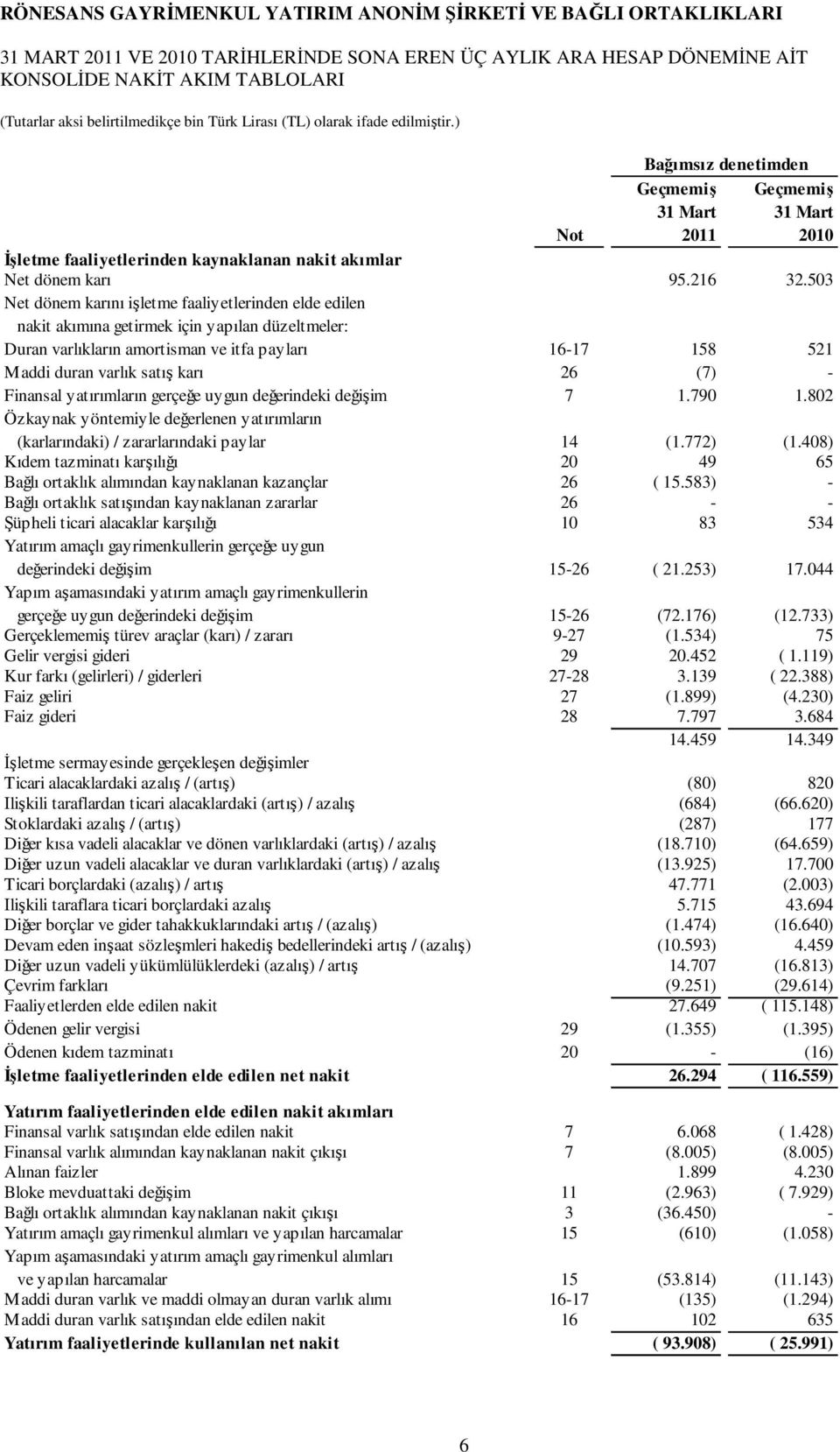 503 Net dönem karını işletme faaliyetlerinden elde edilen nakit akımına getirmek için yapılan düzeltmeler: Duran varlıkların amortisman ve itfa payları 16-17 158 521 Maddi duran varlık satış karı 26