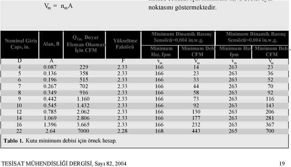 Kutu minimum debisi için örnek hesap. Yükseltme Faktörü F 2.2 Minimum Dinamik Basınç Sensörü=0.004 in.w.g.