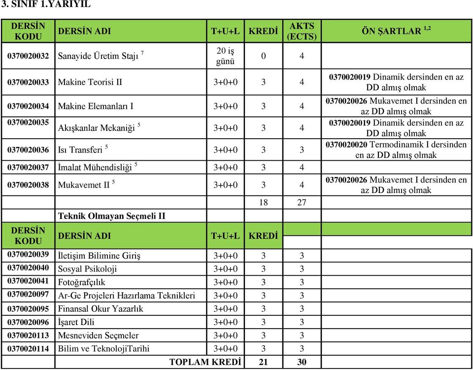 Transferi 5 3+0+0 3 3 0370020037 İmalat Mühendisliği 5 3+0+0 3 4 0370020038 Mukavemet II 5 3+0+0 3 4 Teknik Olmayan Seçmeli II 18 27 0370020039 İletişim Bilimine Giriş 3+0+0 3 3 0370020040 Sosyal