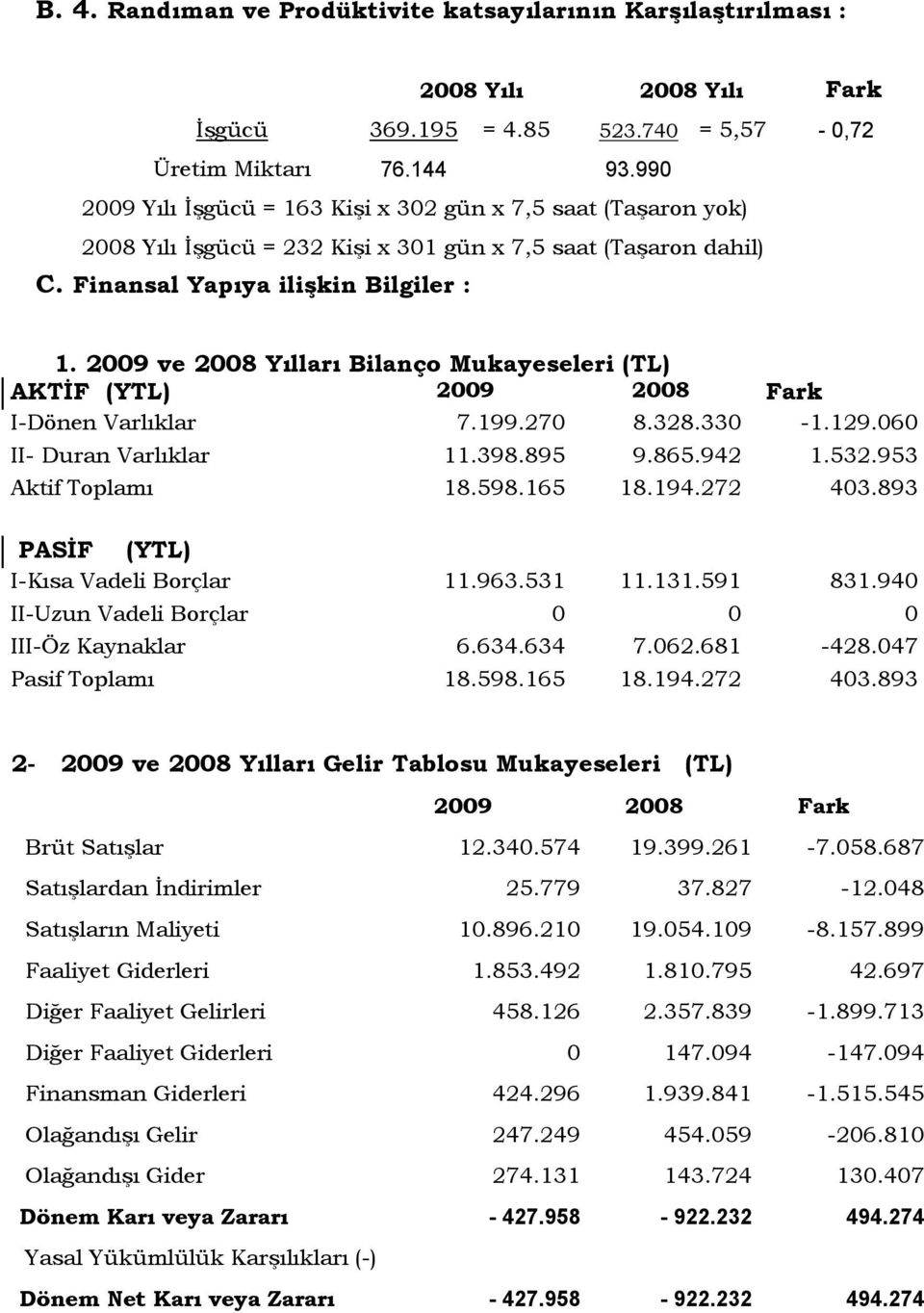 2009 ve 2008 Yılları Bilanço Mukayeseleri (TL) AKTİF (YTL) 2009 2008 Fark I-Dönen Varlıklar 7.199.270 8.328.330-1.129.060 II- Duran Varlıklar 11.398.895 9.865.942 1.532.953 Aktif Toplamı 18.598.