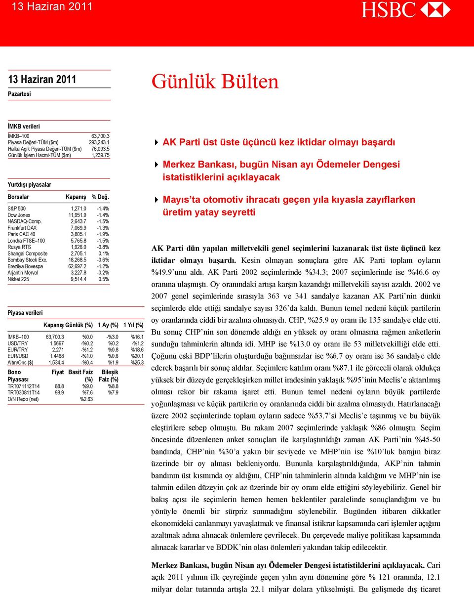 1-1.9% Londra FTSE 100 5,765.8-1.5% Rusya RTS 1,926.0-0.8% Shangai Composite 2,705.1 0.1% Bombay Stock Exc. 18,268.5-0.6% Brezilya Bovespa 62,697.2-1.2% Arjantin Merval 3,227.8-0.2% Nikkei 225 9,514.