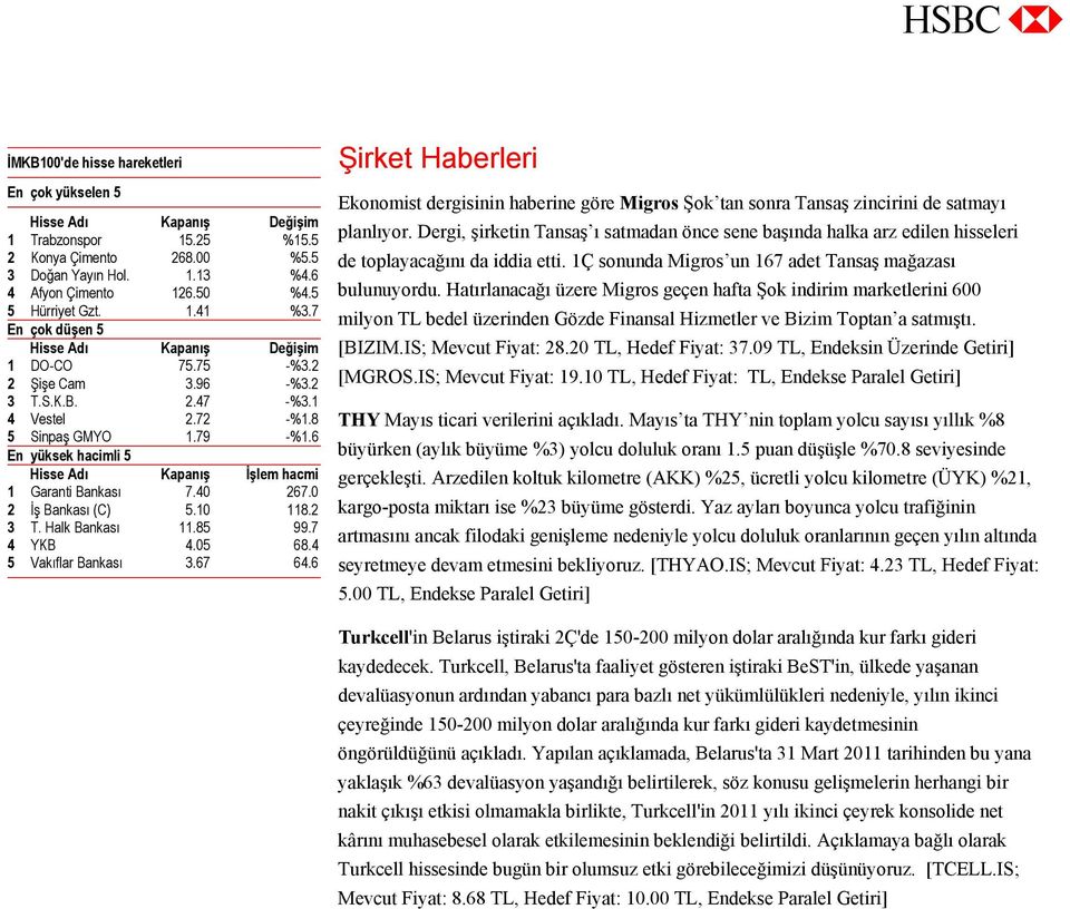 6 En yüksek hacimli 5 Hisse Adı Kapanış İşlem hacmi 1 Garanti Bankası 7.40 267.0 2 İş Bankası (C) 5.10 118.2 3 T. Halk Bankası 11.85 99.7 4 YKB 4.05 68.4 5 Vakıflar Bankası 3.67 64.