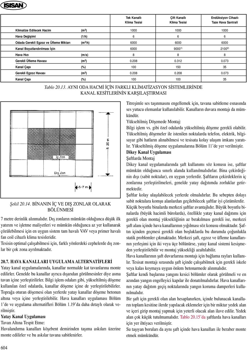 208 100 Tablo 20.13. AYNI ODA HACM Ç N FARKLI KL MAT ZASYON S STEMLER NDE KANAL KES TLER N N KARfiILAfiTIRMASI 1000 6 6000 2100 2) 8 0.073 35 0.073 35 fiekil 20.14.