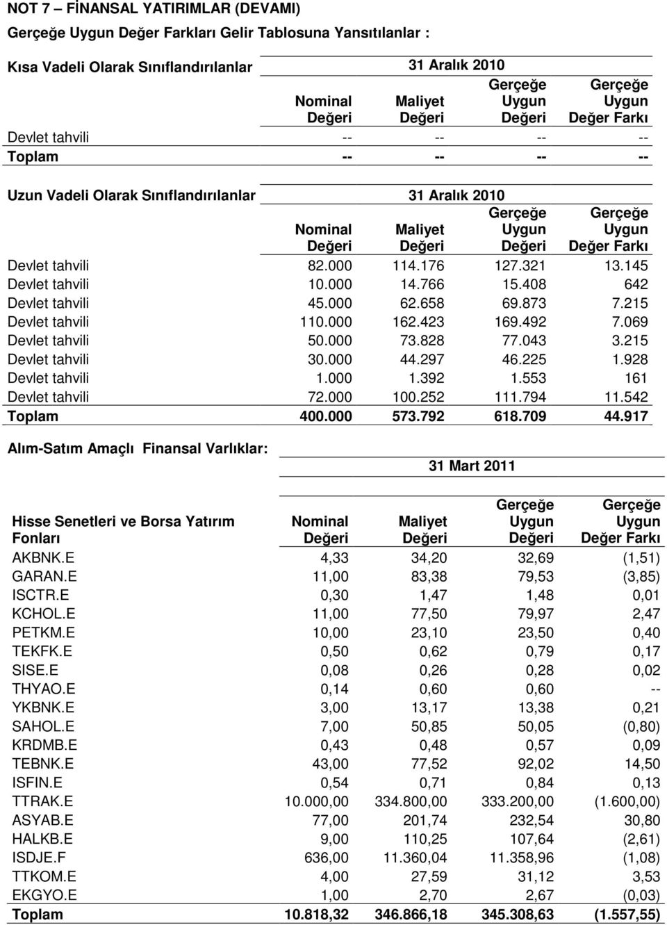 Farkı Devlet tahvili 82.000 114.176 127.321 13.145 Devlet tahvili 10.000 14.766 15.408 642 Devlet tahvili 45.000 62.658 69.873 7.215 Devlet tahvili 110.000 162.423 169.492 7.069 Devlet tahvili 50.