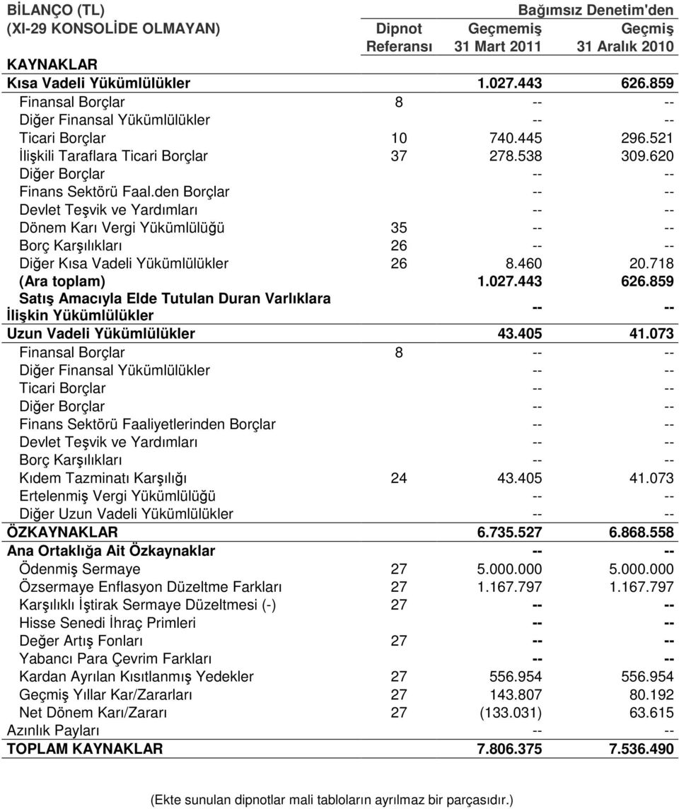 den Borçlar -- -- Devlet Teşvik ve Yardımları -- -- Dönem Karı Vergi Yükümlülüğü 35 -- -- Borç Karşılıkları 26 -- -- Diğer Kısa Vadeli Yükümlülükler 26 8.460 20.718 (Ara toplam) 1.027.443 626.