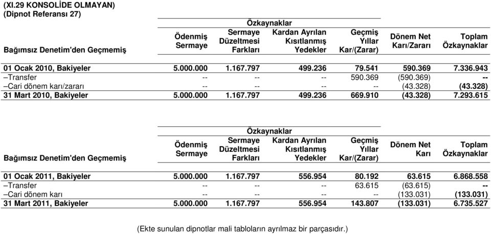 328) (43.328) 31 Mart 2010, Bakiyeler 5.000.000 1.167.797 499.236 669.910 (43.328) 7.293.