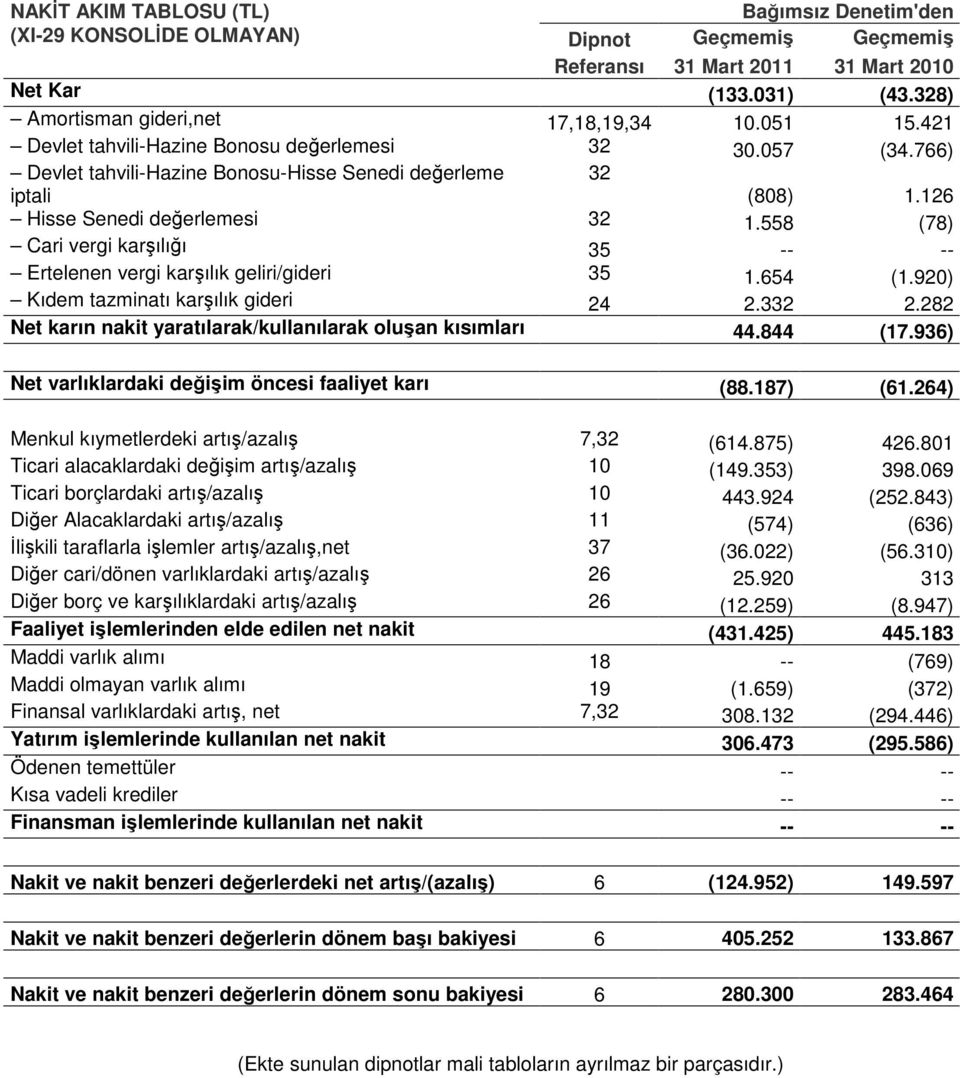 558 (78) Cari vergi karşılığı 35 -- -- Ertelenen vergi karşılık geliri/gideri 35 1.654 (1.920) Kıdem tazminatı karşılık gideri 24 2.332 2.