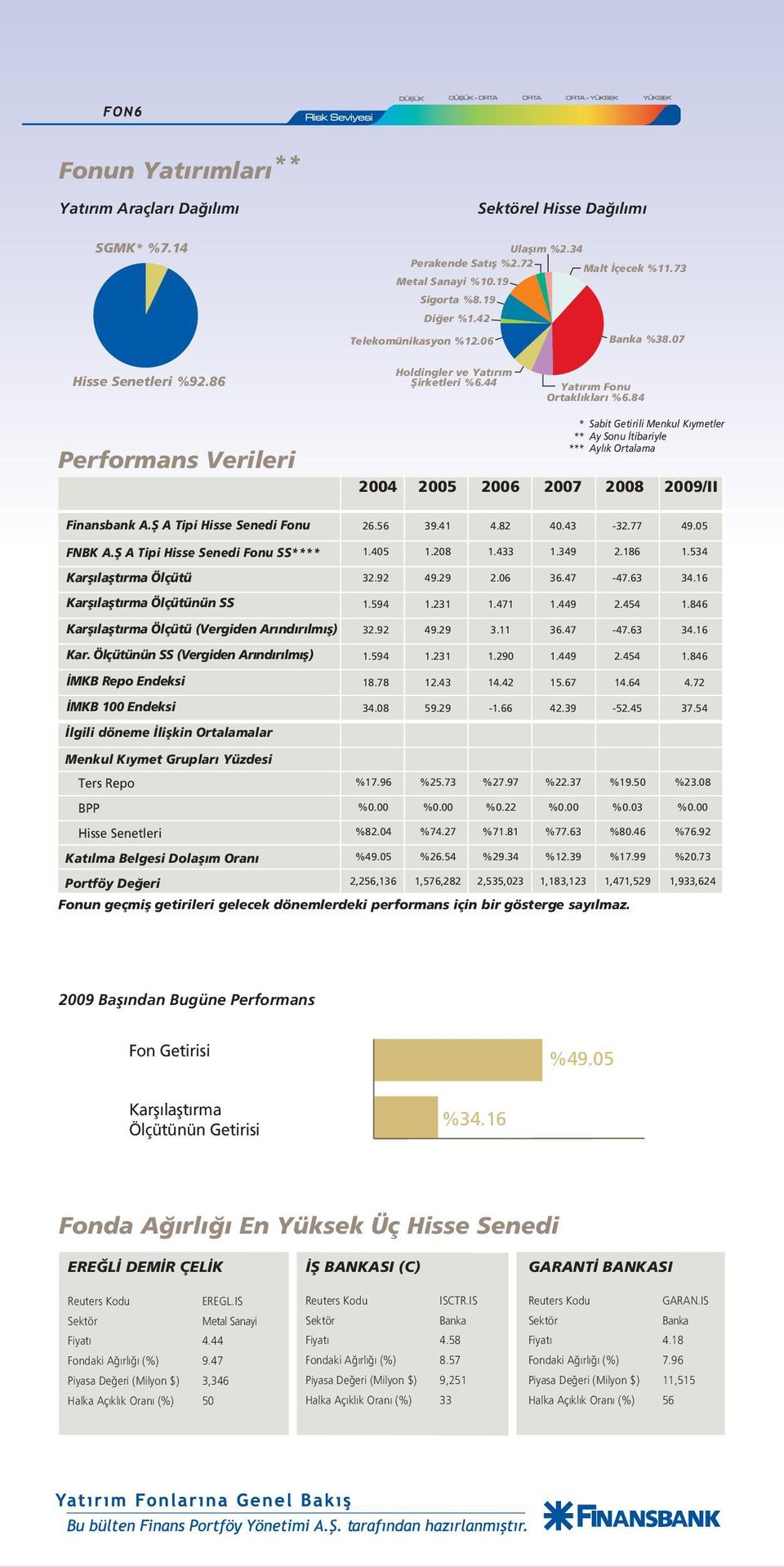 84 Performans Verileri 2004 2005 2006 * Sabit Getirili Menkul K ymetler ** Ay Sonu tibariyle *** Ayl k Ortalama 2007 2008 2009/II Finansbank A.fi A Tipi Hisse Senedi Fonu 26.56 39.41 4.82 40.43-32.