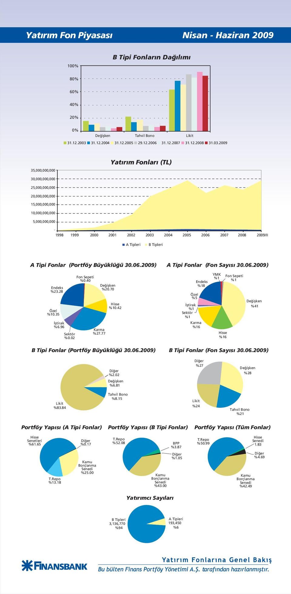 2009 35,000,000,000 Yat r m Fonlar (TL) 30,000,000,000 25,000,000,000 20,000,000,000 15,000,000,000 10,000,000,000 5,000,000,000-1998 1999 2000 2001 2002 2003 2004 2005 2006 2007 2008 2009/II A