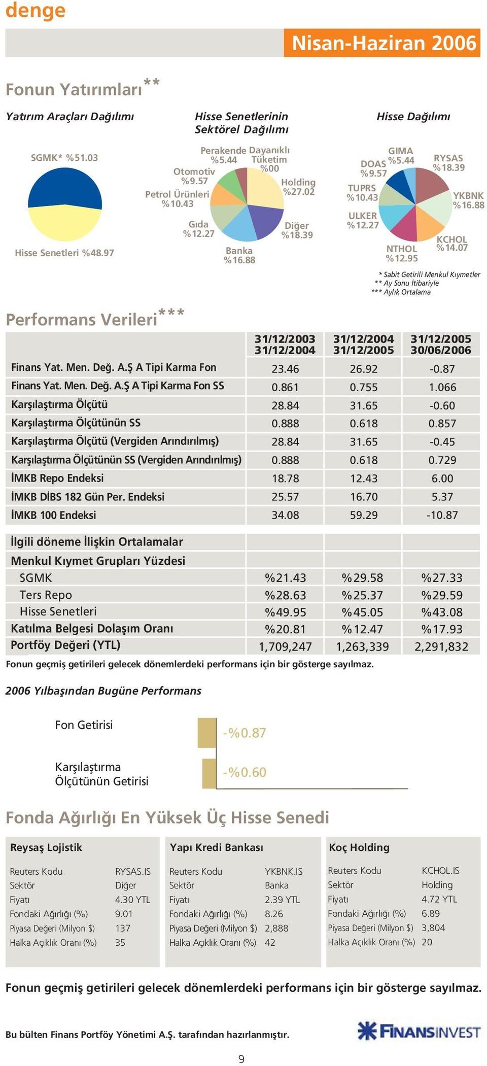 Endeksi MKB 100 Endeksi Dayan kl Tüketim %00 Holding %27.02 Di er %18.39 31/12/2003 23.46 0.861 28.84 0.888 28.84 0.888 18.78 25.57 34.08 Hisse Da l m GIMA DOAS%5.44 %9.57 TUPRS %10.43 ULKER %12.