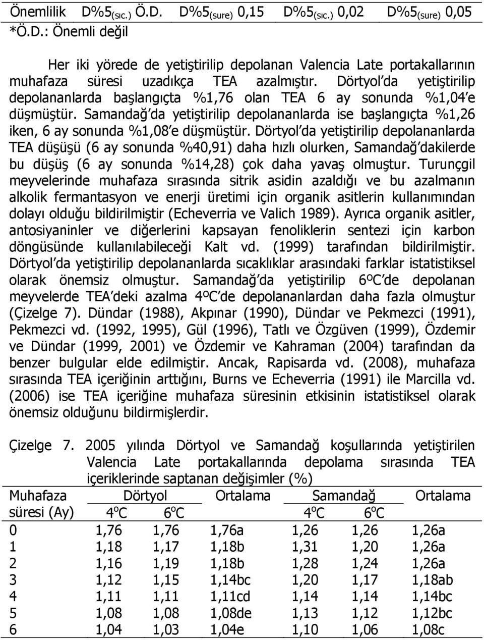 Dörtyol da yetiştirilip depolananlarda TEA düşüşü (6 ay sonunda %40,91) daha hızlı olurken, Samandağ dakilerde bu düşüş (6 ay sonunda %14,28) çok daha yavaş olmuştur.