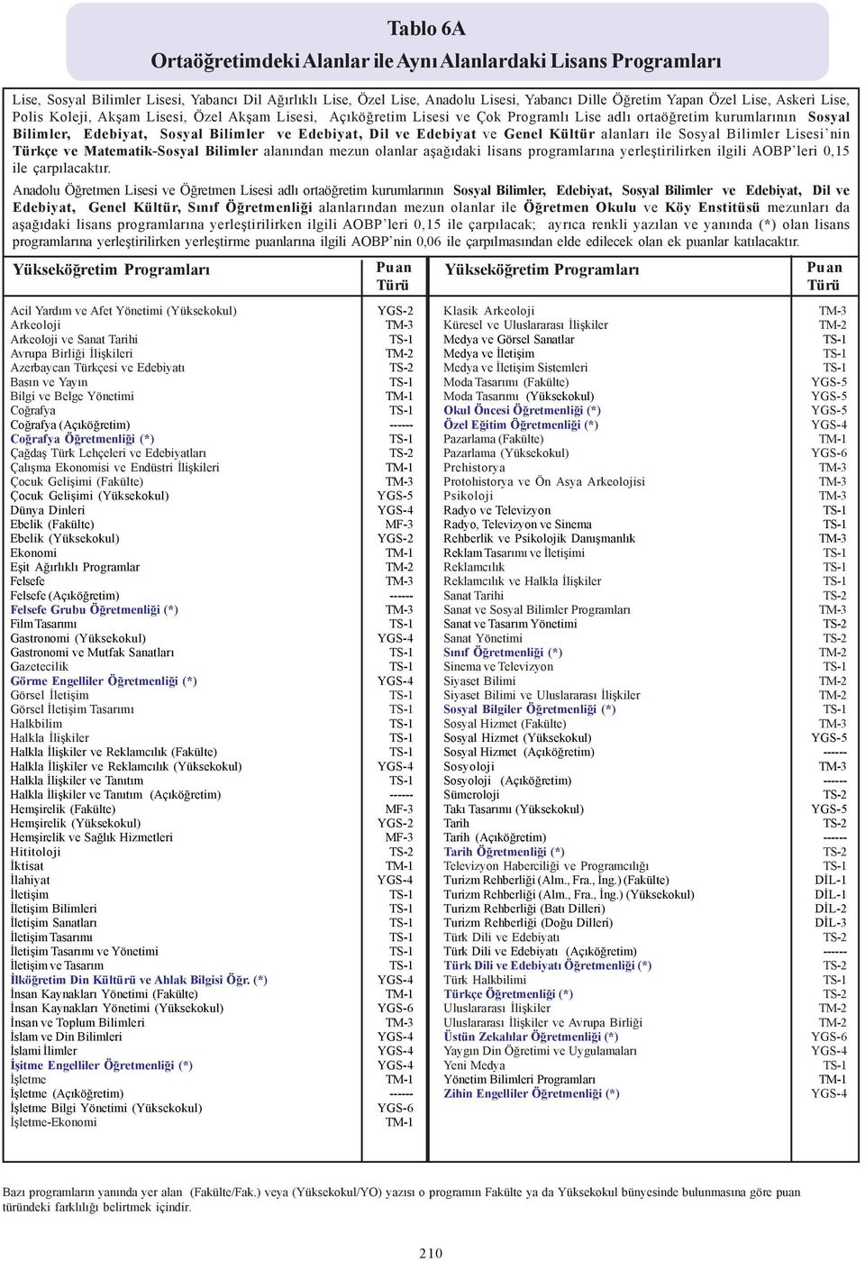 Matematik-Sosyal Bilimler alanýndan mezun olanlar aþaðýdaki lisans programlarýna yerleþtirilirken ilgili AOBP leri 0,15 ile çarpýlacaktýr.