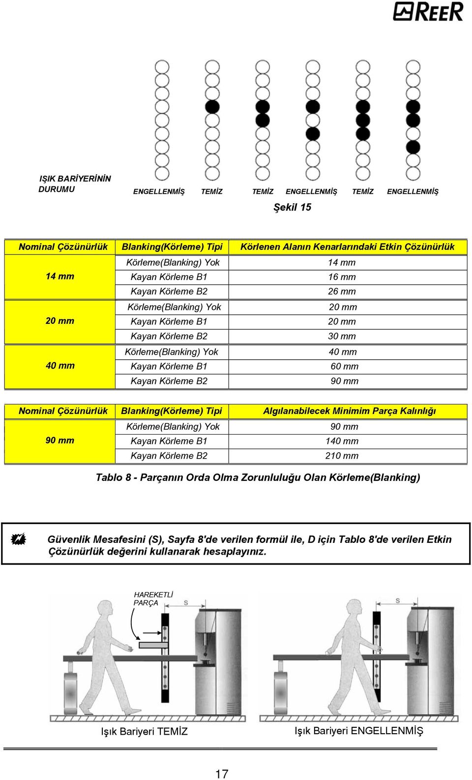 Kayan Körleme B2 90 mm Nominal Çözünürlük Blanking(Körleme) Tipi Algýlanabilecek Minimim Parça Kalýnlýðý Körleme(Blanking) Yok 90 mm 90 mm Kayan Körleme B1 140 mm Kayan Körleme B2 210 mm Tablo 8 -