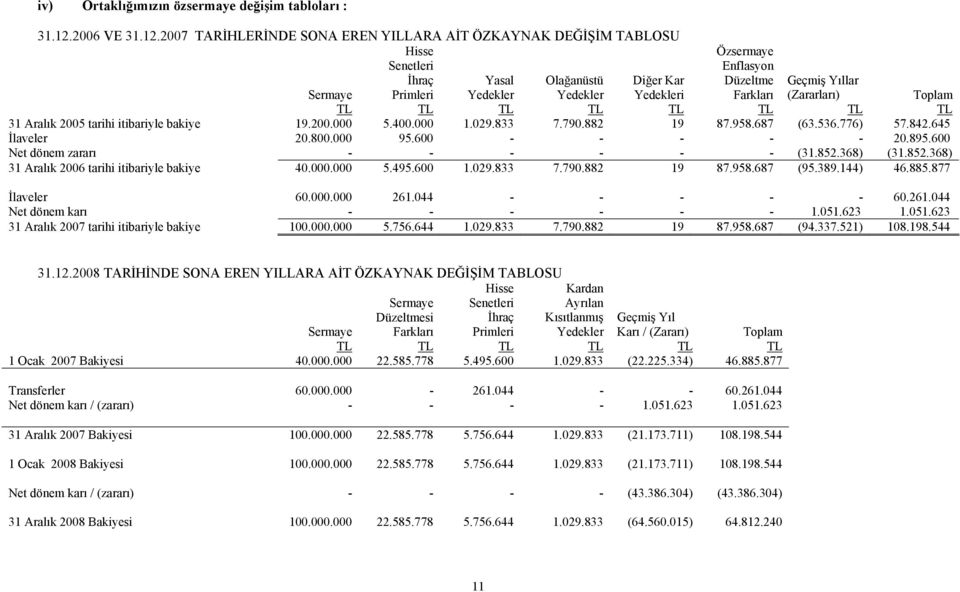 2007 TARİHLERİNDE SONA EREN YILLARA AİT ÖZKAYNAK DEĞİŞİM TABLOSU Sermaye Hisse Senetleri İhraç Primleri Yasal Yedekler Olağanüstü Yedekler Diğer Kar Yedekleri Özsermaye Enflasyon Düzeltme Farkları