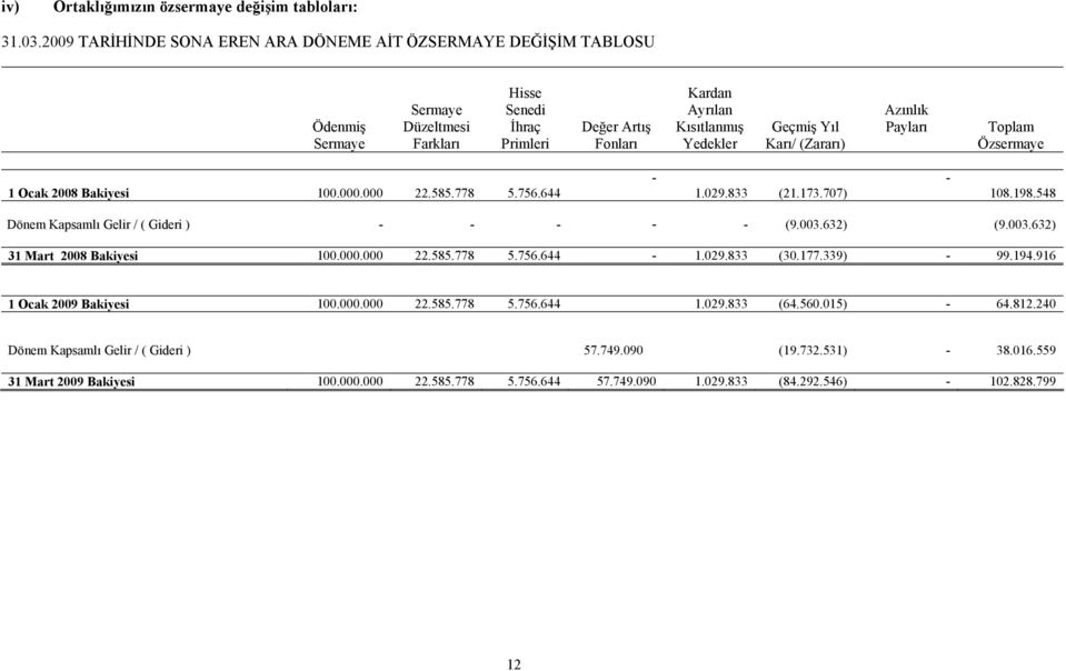 Geçmiş Yıl Karı/ (Zararı) Azınlık Payları Toplam Özsermaye 1 Ocak 2008 Bakiyesi 100.000.000 22.585.778 5.756.644-1.029.833 (21.173.707) - 108.198.548 Dönem Kapsamlı Gelir / ( Gideri ) - - - - - (9.