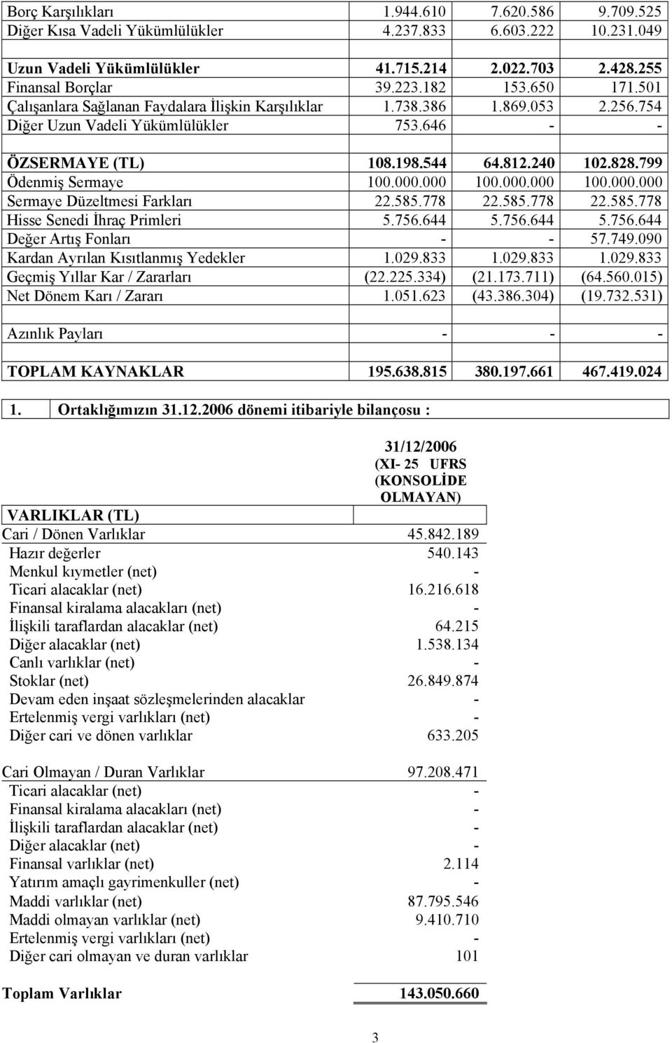 799 Ödenmiş Sermaye 100.000.000 100.000.000 100.000.000 Sermaye Düzeltmesi Farkları 22.585.778 22.585.778 22.585.778 Hisse Senedi İhraç Primleri 5.756.644 5.756.644 5.756.644 Değer Artış Fonları - - 57.