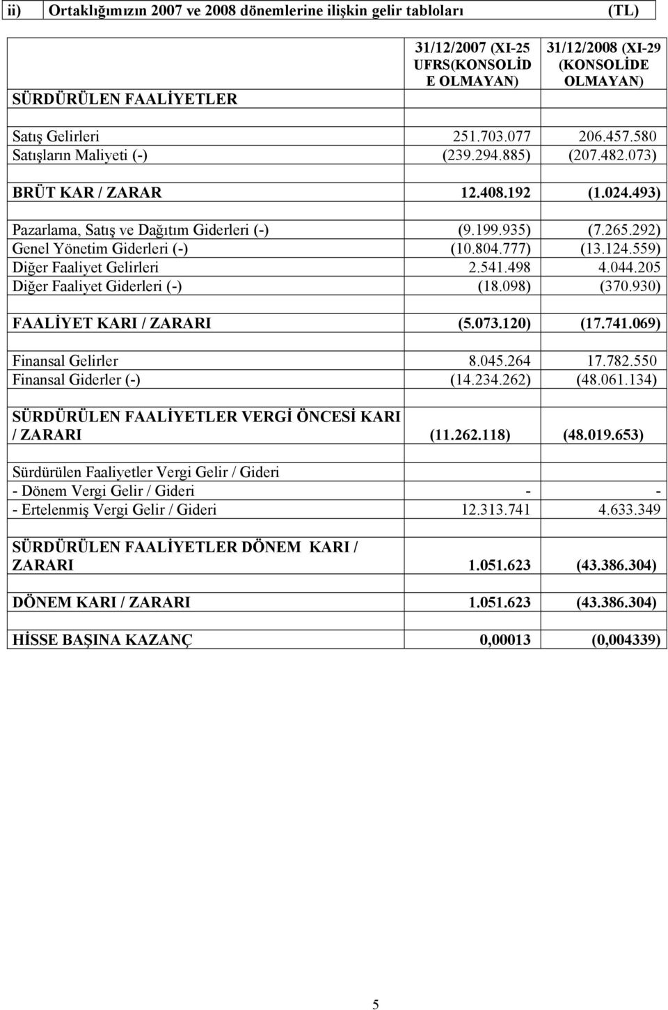 292) Genel Yönetim Giderleri (-) (10.804.777) (13.124.559) Diğer Faaliyet Gelirleri 2.541.498 4.044.205 Diğer Faaliyet Giderleri (-) (18.098) (370.930) FAALİYET KARI / ZARARI (5.073.120) (17.741.