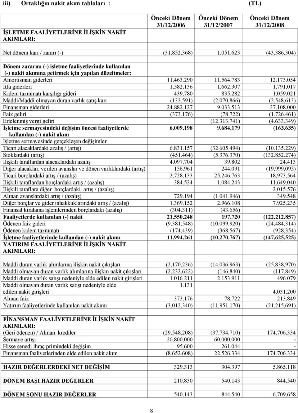 054 İtfa giderleri 1.582.136 1.662.307 1.791.017 Kıdem tazminatı karşılığı gideri 439.780 835.282 1.059.021 Maddi/Maddi olmayan duran varlık satış karı (132.591) (2.070.866) (2.548.