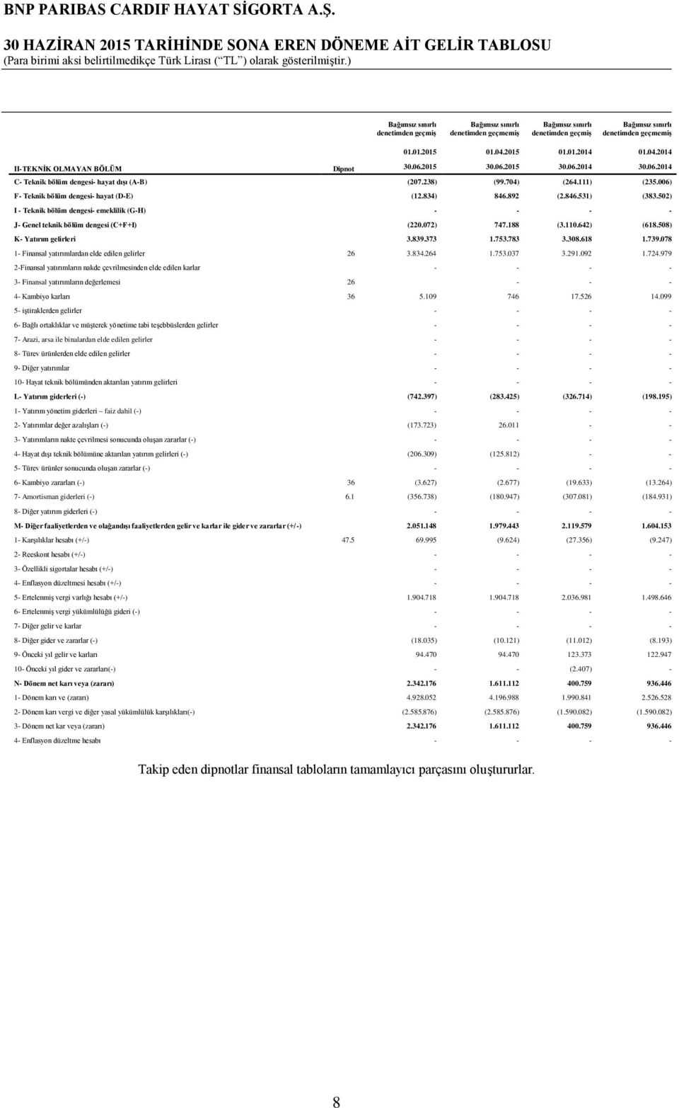 111) (235.006) F- Teknik bölüm dengesi- hayat (D-E) (12.834) 846.892 (2.846.531) (383.502) I - Teknik bölüm dengesi- emeklilik (G-H) - - - - J- Genel teknik bölüm dengesi (C+F+I) (220.072) 747.188 (3.