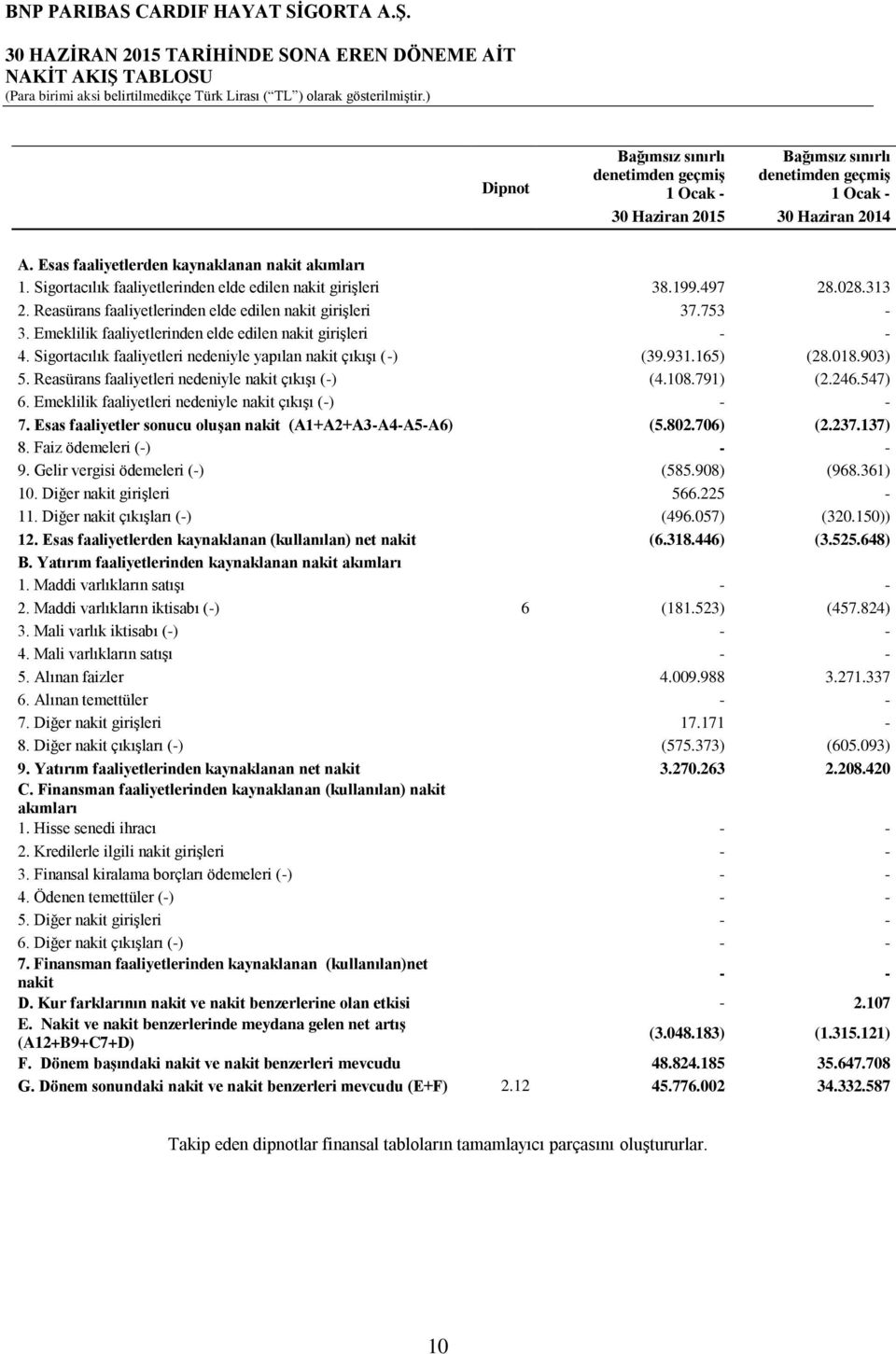 Emeklilik faaliyetlerinden elde edilen nakit girişleri - - 4. Sigortacılık faaliyetleri nedeniyle yapılan nakit çıkışı (-) (39.931.165) (28.018.903) 5.