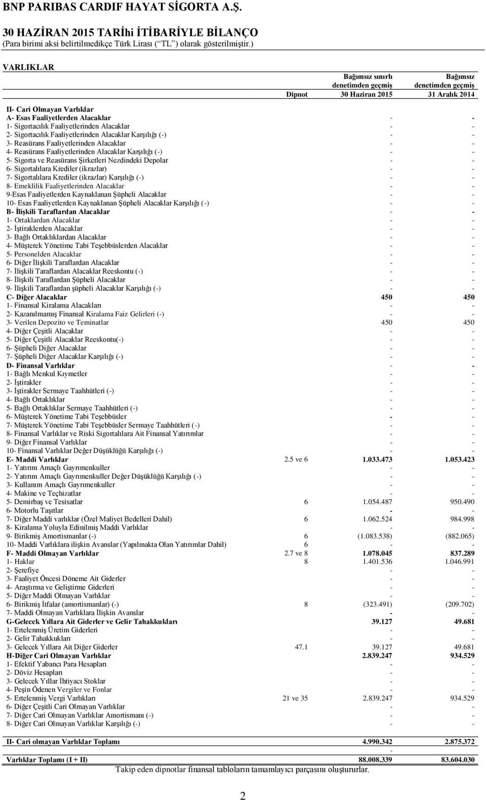 Faaliyetlerinden Alacaklar Karşılığı (-) - - 5- Sigorta ve Reasürans Şirketleri Nezdindeki Depolar - - 6- Sigortalılara Krediler (ikrazlar) - - 7- Sigortalılara Krediler (ikrazlar) Karşılığı (-) - -