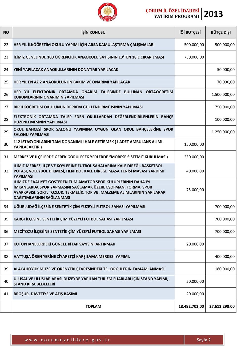 000,00 25 HER YIL EN AZ 2 ANAOKULUNUN BAKIM VE ONARIMI YAPILACAK 70.000,00 26 HER YIL ELEKTRONİK ORTAMDA ONARIM TALEBİNDE BULUNAN ORTAÖĞRETİM KURUMLARININ ONARIMIN YAPILMASI 1.500.