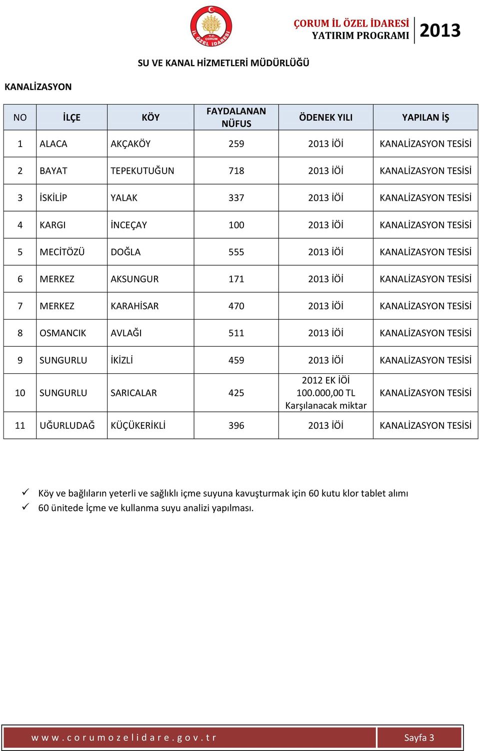 TESİSİ 7 MERKEZ KARAHİSAR 470 2013 İÖİ KANALİZASYON TESİSİ 8 OSMANCIK AVLAĞI 511 2013 İÖİ KANALİZASYON TESİSİ 9 SUNGURLU İKİZLİ 459 2013 İÖİ KANALİZASYON TESİSİ 10 SUNGURLU SARICALAR 425 2012 EK İÖİ