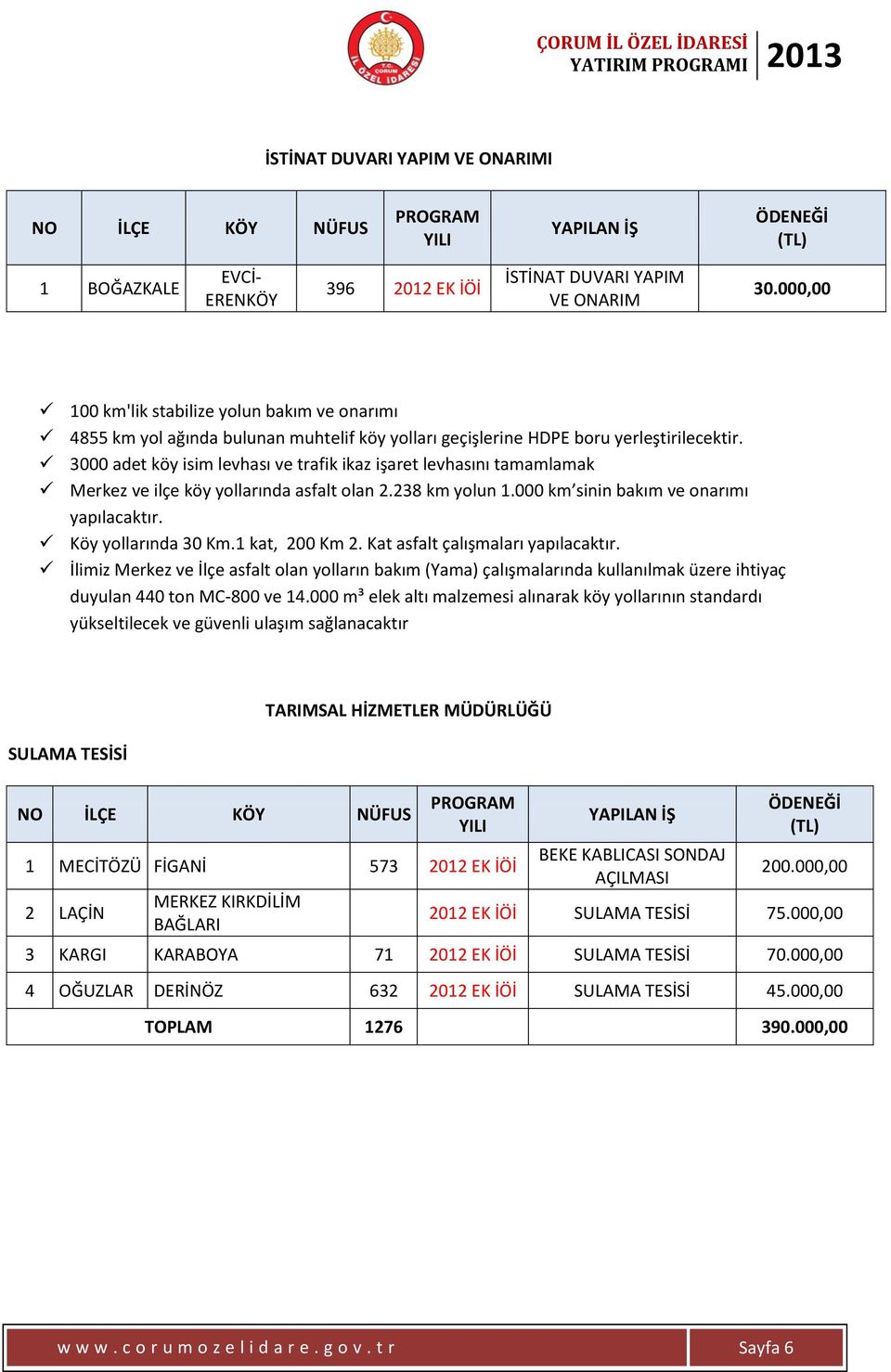 3000 adet köy isim levhası ve trafik ikaz işaret levhasını tamamlamak Merkez ve ilçe köy yollarında asfalt olan 2.238 km yolun 1.000 km sinin bakım ve onarımı yapılacaktır. Köy yollarında 30 Km.