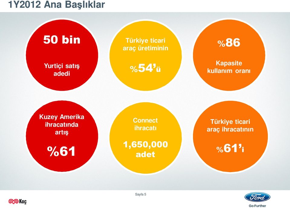 oranı Kuzey Amerika ihracatında artış %61 Connect ihracatı